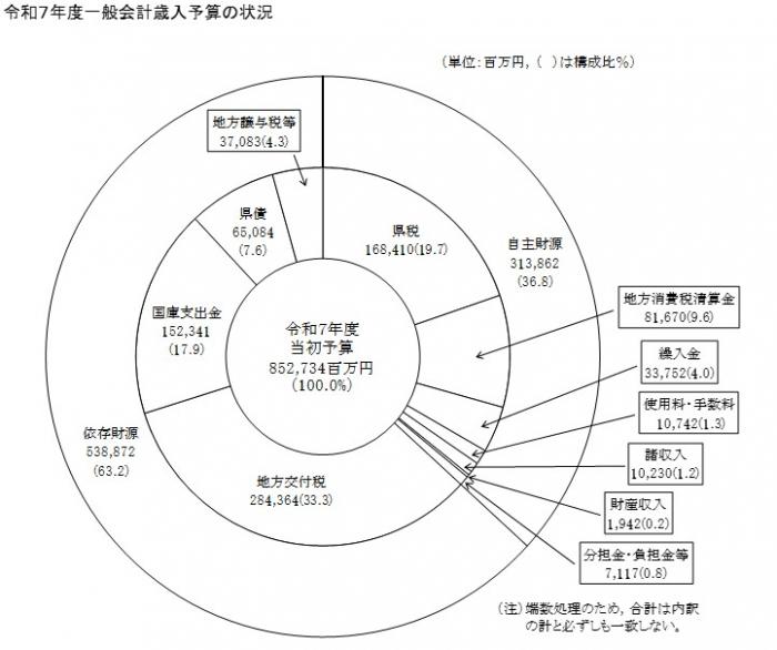 R7歳入