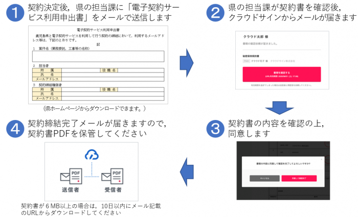 電子契約利用の流れ