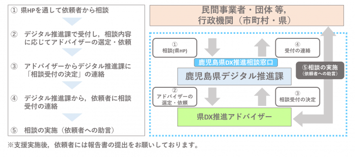 相談フロー