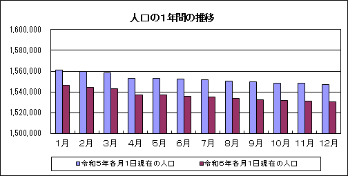 R6.12人口グラフ