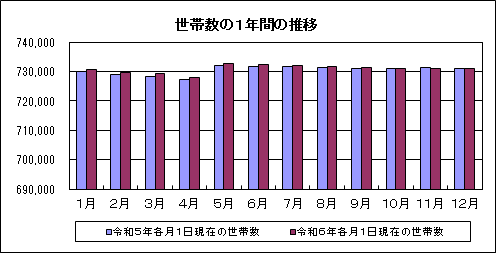 R6.12世帯グラフ