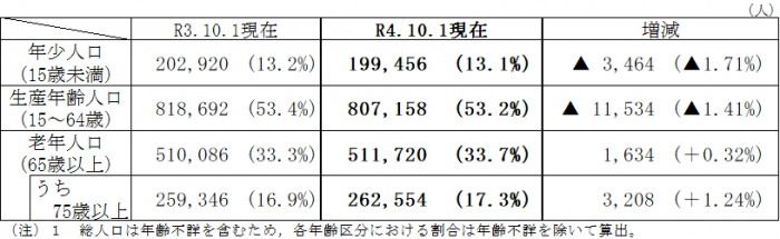 R4年齢3区分別人口