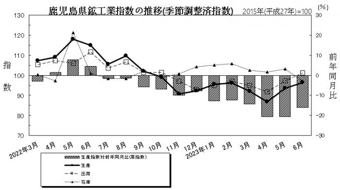 鹿児島県鉱工業指数の推移(季節調整済指数)令和5年6月