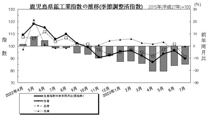 鹿児島県鉱工業指数の推移(季節調整済指数)