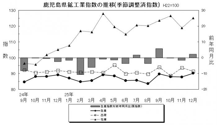 統計課鉱工業平成25年12月-2