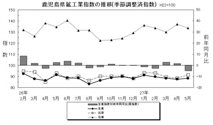 統計課鉱工業平成27年5月-1