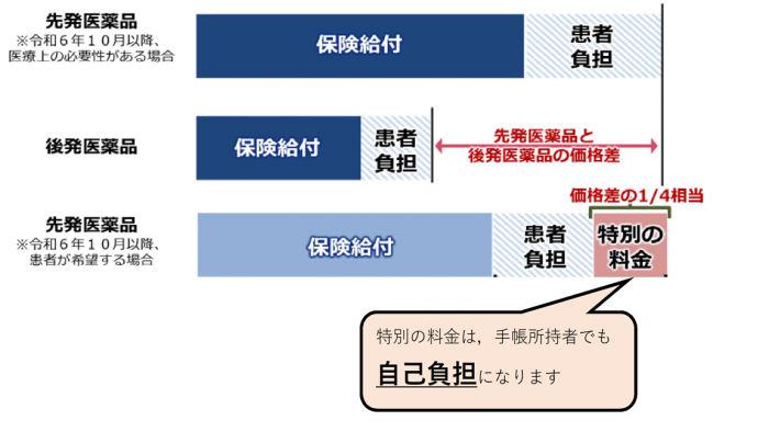 選定療養