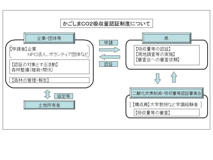 CO2吸収量体系図