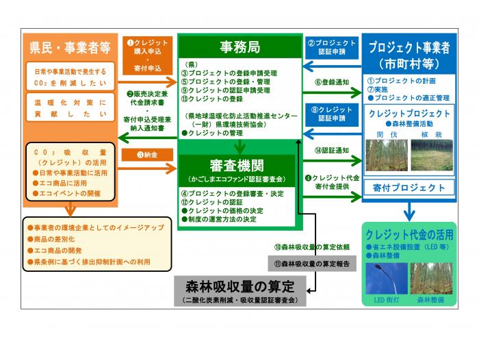 エコファンド体系図