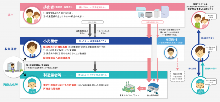 家電リサイクルの概要