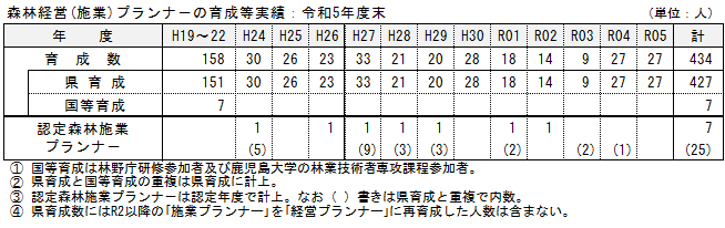 育成状況