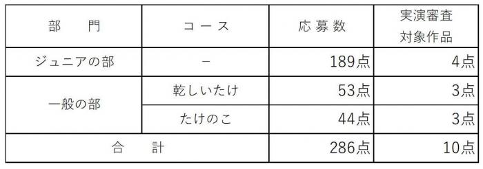 部門毎の応募数