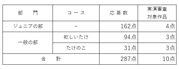 R6応募数