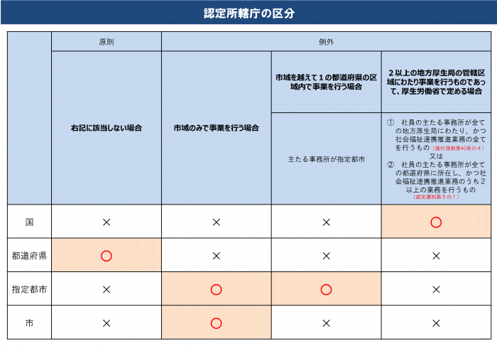 認定所轄庁の区分.png