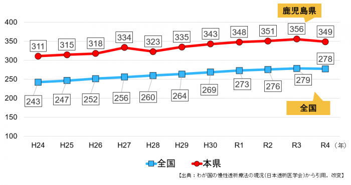 本県・全国の人工透析患者数の推移（10万対）（R4）