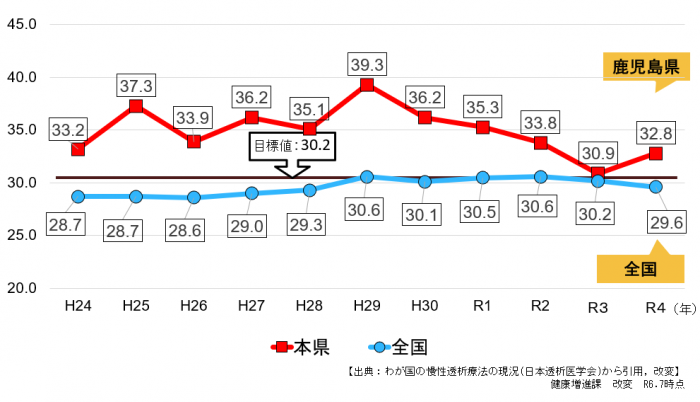 本県・全国の新規人工透析患者数の推移（10万対）（R4)