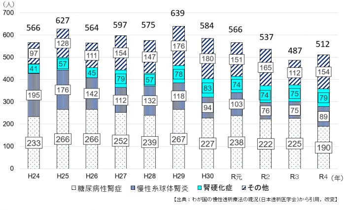 本県の原疾患別の新規透析導入患者数の推移（R4)