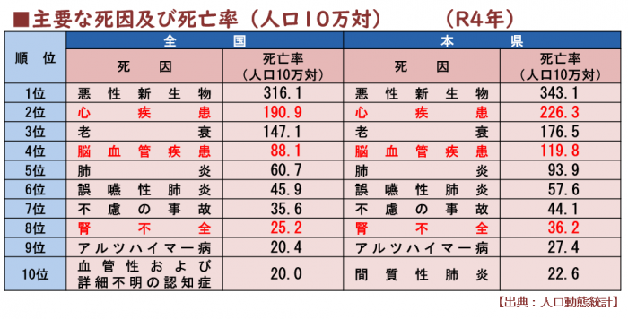 主要な死因及び死亡率（人口10万対）（R4)