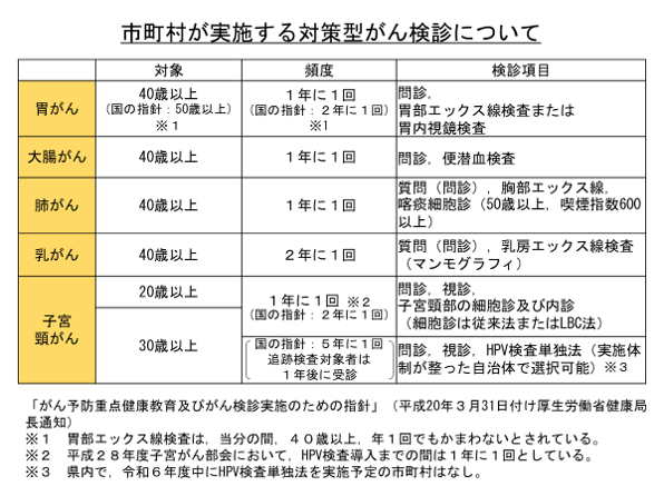 鹿児島県のがん検診について