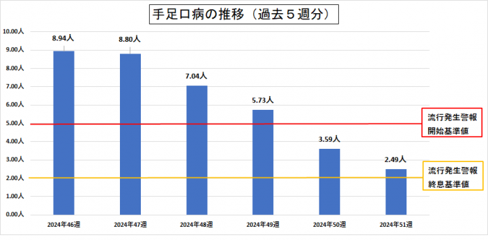 46w-51w手足口病の推移