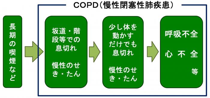 COPDの経過