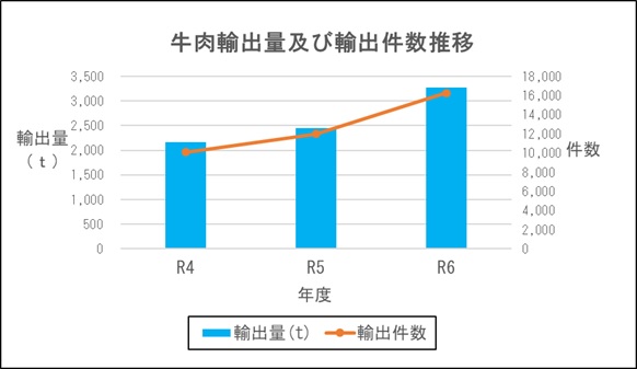 R6牛肉輸出量及び件数