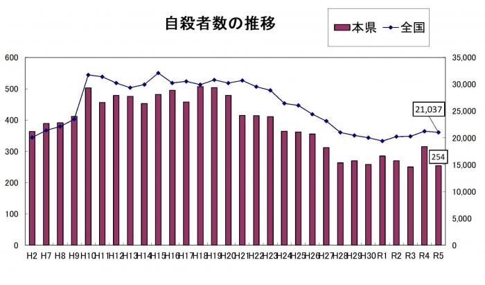 R5人口動態統計（確定数）自殺者数の推移