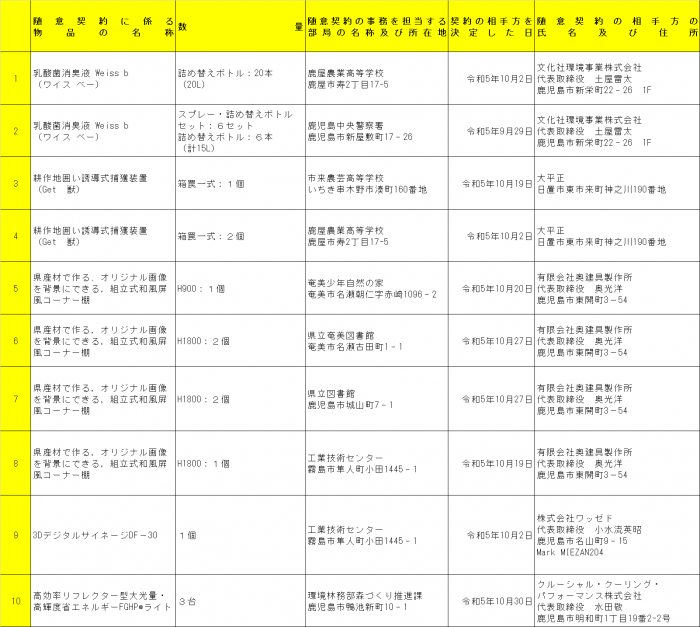 R5トライアル契約締結状況