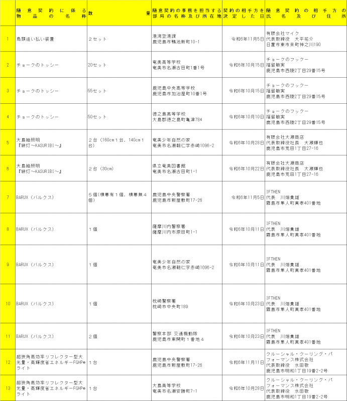 R6トライアル契約締結状況