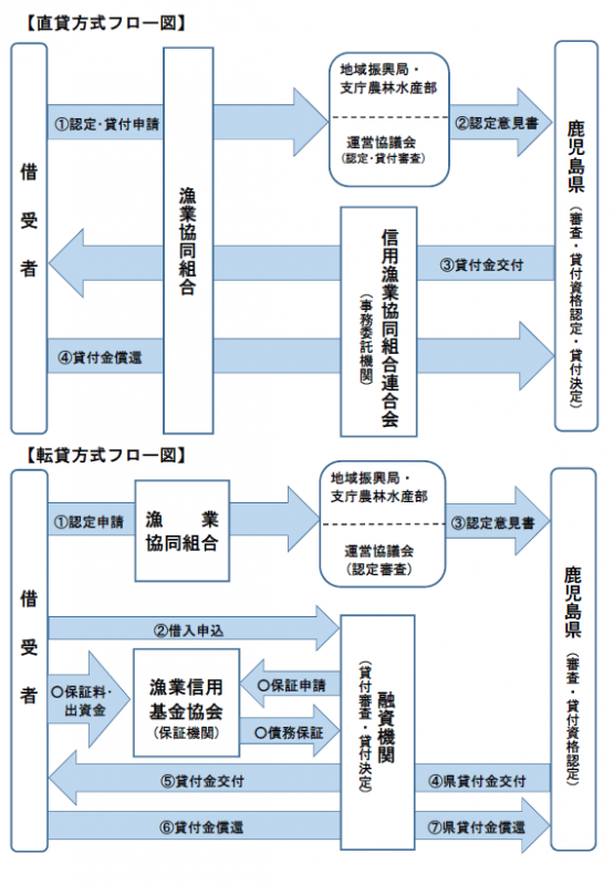 制度の利用手続きの流れ
