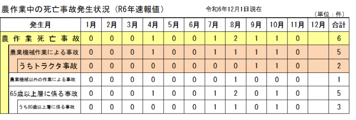 発生状況11月