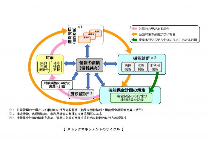 ストックマネジメントのサイクル