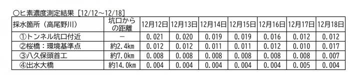 水質調査結果