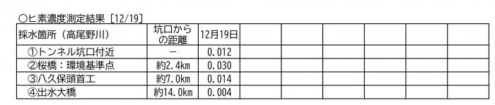 水質調査結果