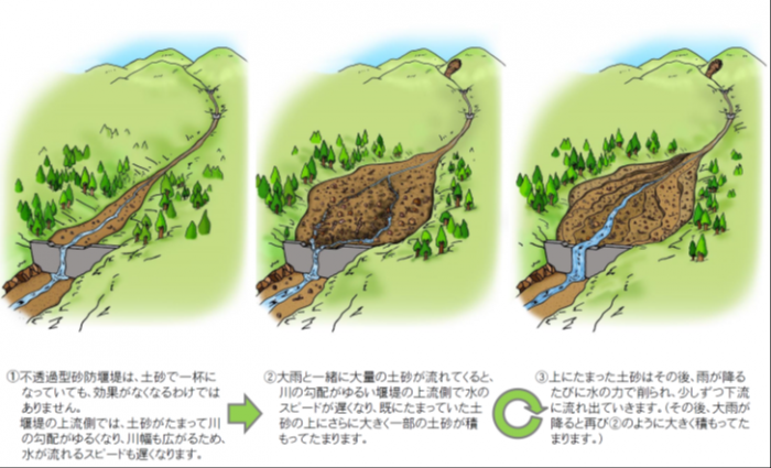 不透過型堰堤が土砂の流れを調節する働き図