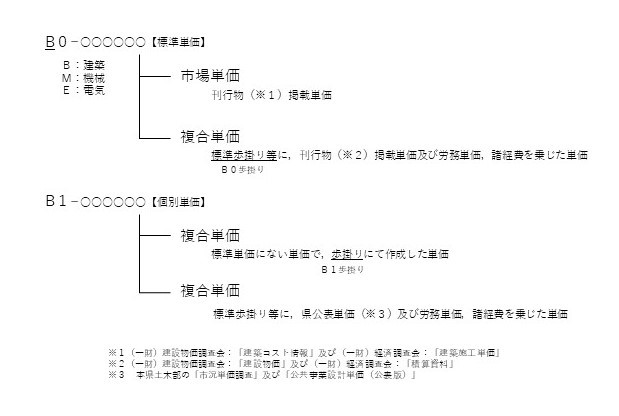 単価構成