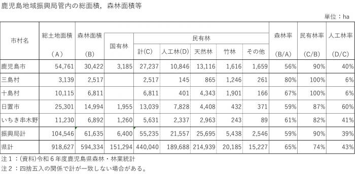 01-1森林面積表