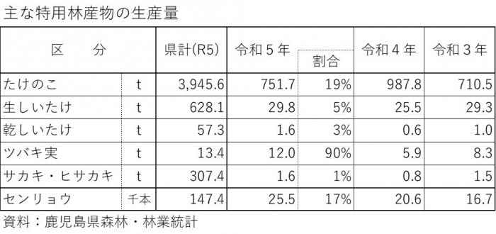 06-1特用林産統計