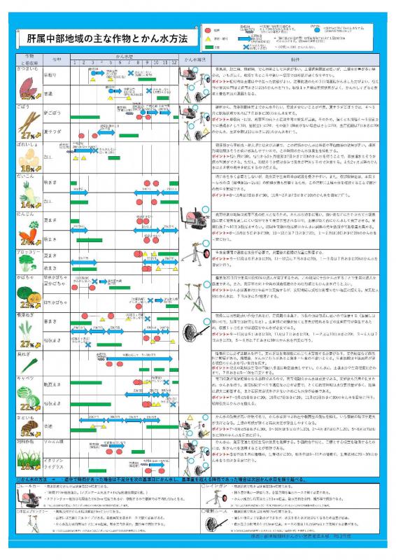  肝属中部地域の主な作物とかん水方法.jpg(サムネイル)