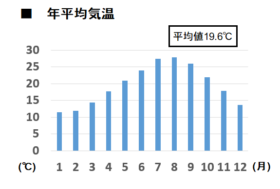 種子島年平均気温棒グラフ