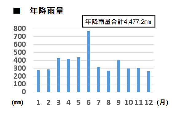 屋久島年降雨量棒グラフ