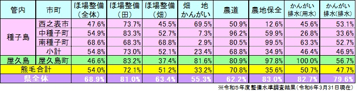 R5整備水準