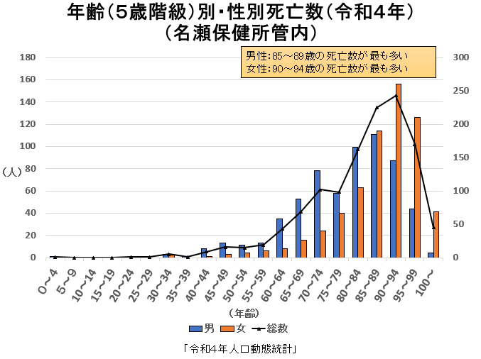 年齢（5歳階級）別・性別死亡数