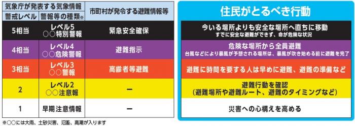 新たな防災気象情報