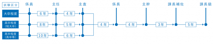 昇任制度